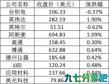 美股周一：特斯拉涨超8% 滴滴跌逾7%