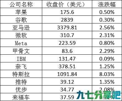 美股周一：特斯拉涨超8% 滴滴跌逾7%