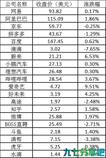 美股周一：特斯拉涨超8% 滴滴跌逾7%