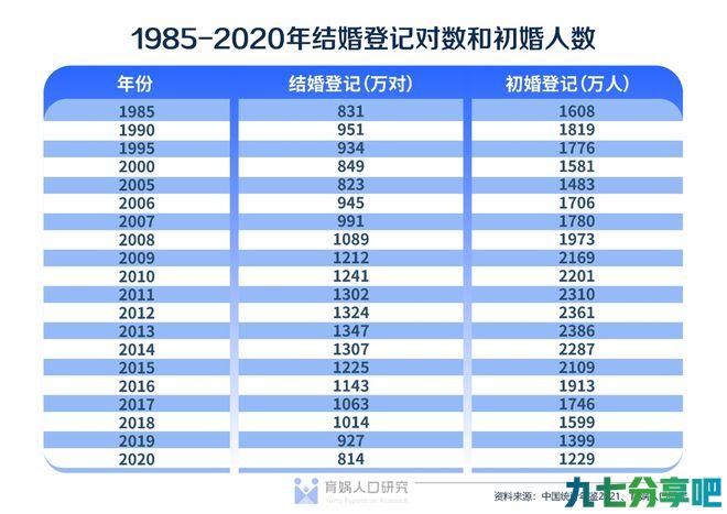 《中国婚姻家庭报告2022版》发布 梁建章：建议将法定婚龄降到18岁 第1张