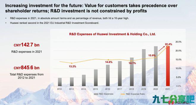 华为2021年研发投入1427亿元，占收入22.4%