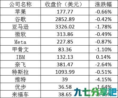 美股周三：热门中概股多数下跌 知乎跌逾8%