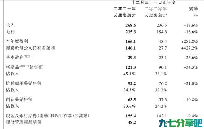 详细阅读:中国生物制药盈利146亿元,科兴中维等联营公司贡献85% 中国生物制药盈利146亿元,科兴中维等联营公司贡献85%