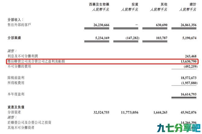 中国生物制药盈利146亿元，科兴中维等联营公司贡献85% 第2张