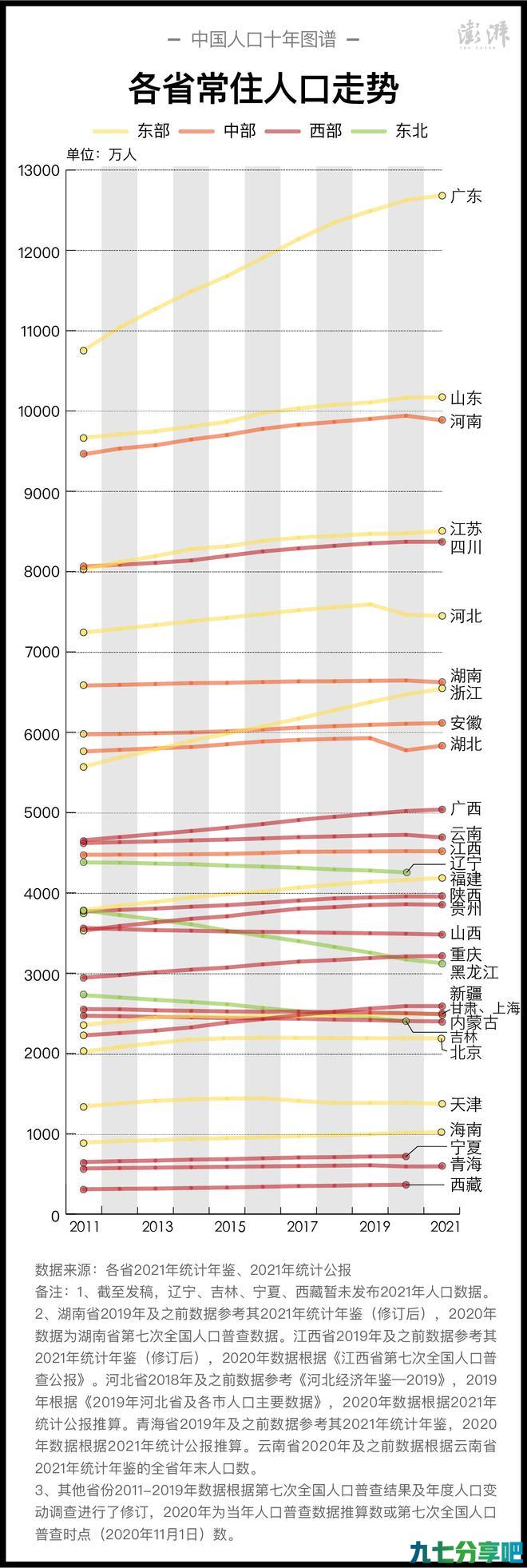 中国人口十年图谱｜人都去哪儿了：去年浙江人口增量超广东 第1张