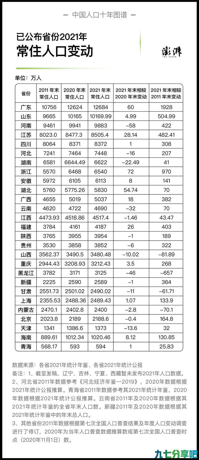 中国人口十年图谱｜人都去哪儿了：去年浙江人口增量超广东 第2张