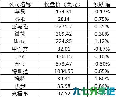 美股周五：热门中概股普涨 百度涨逾6% 滴滴涨超12%