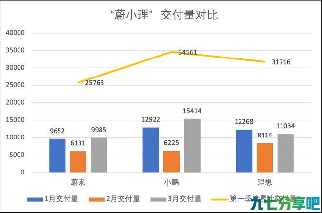 “蔚小理”一季度成绩单：小鹏理想均跨过三万辆门槛，蔚来垫底